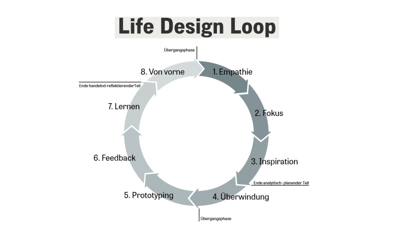 Life Design Loop